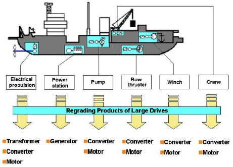 Máquinas de Barcos: Propulsión diesel eléctrica. Reducción del Consumo y la Contaminación Ambiental
