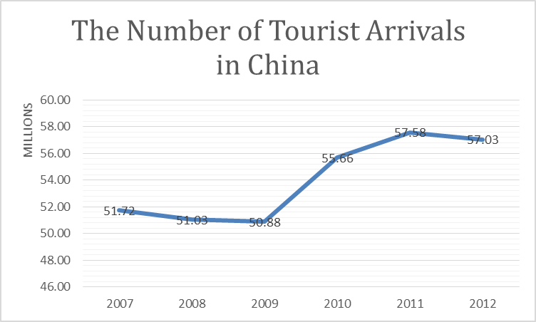 china tourist number