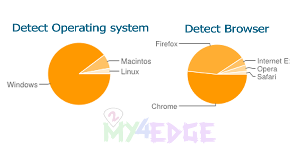 Detect operating system and Browser