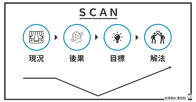 SCAN法則-皮理春秋