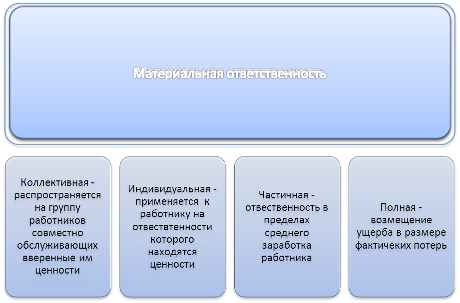 Индивидуальная и коллективная материальная ответственность. О полной индивидуальной материальной ответственности. Материальная ответственность работника. Индивидуальная материальная ответственность работника.