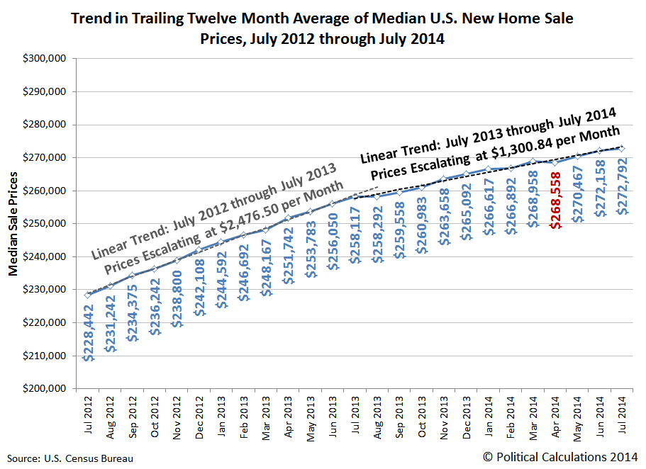 Trend in Trailing Twelve Month Average of Median U.S. New Home Sale Prices, July 2012 through July 2014