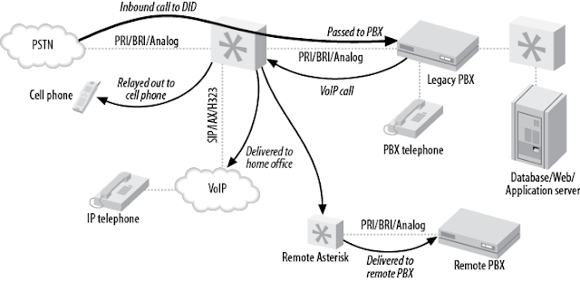 How To Install Asterisk PBX 18 LTS on CentOS 7 1 asterisk pstn