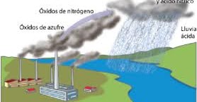 Trabajos de Ciencias Naturales: la lluvia acida