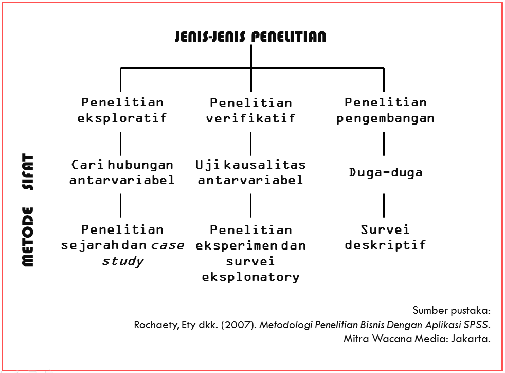 Jenis Jenis Penelitian Ebook Teori