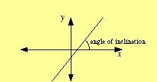Angles, Inclination and Slope for Dummies | The Antisocial Network