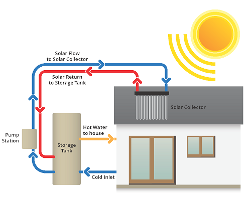 Buying Guide to Solar Hot Water System