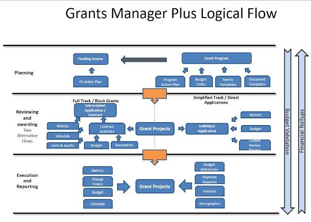 Understanding Grant Management Data: CDBG-DR Programs