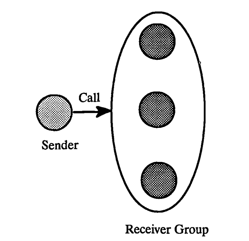 Mark Little s WebLog RPCs Groups And Multicast mark-little-s-weblog-rpcs-groups-and-multicast