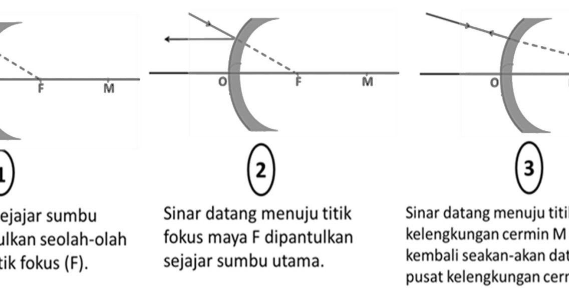 Rumus Fisika Cermin Cekung Dan Cembung CERMITOK
