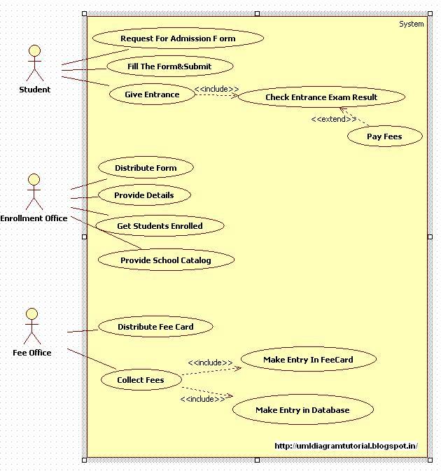 Unified Modeling Language: Admission System - Use Case Diagram