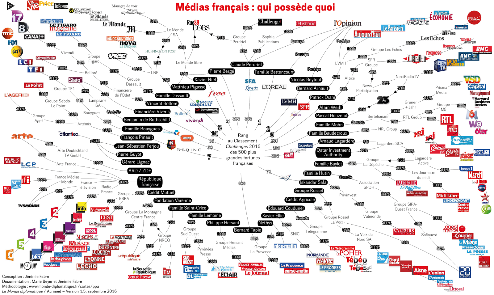 Eveil Politique Médias français qui possède quoi