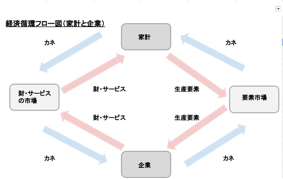 おちゃらけミクロ経済学財・サービス市場の変化→生産要素の変化経済循環フロー図と産出水準の効率性人びとの好みと生産のバランスについて生産の効率性について消費の効率性について個別市場から全体市場への分析効率性達成するための手段 「所有権」と「価格」「効率的」=「総余剰の最大化」