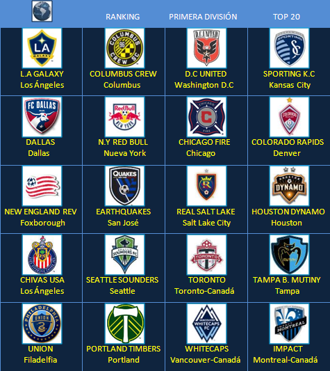Equipos De Estados Unidos De Futbol Soccer