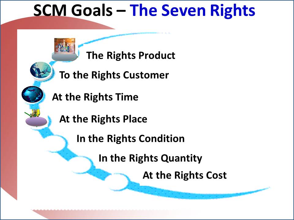 7r логистика. Seven rights. Seven rights. Right drug right patient and right dose. Seven rights.