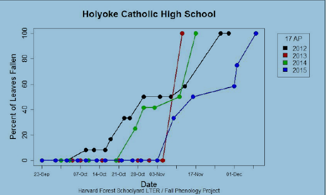 Harvard Forest Schoolyard Ecology: A Peek at Student Learning; Graphs ...