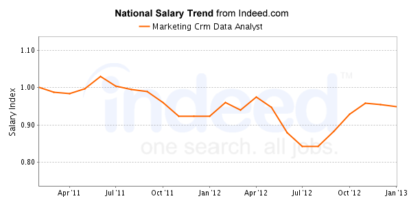 Data Analyst Salary Houston