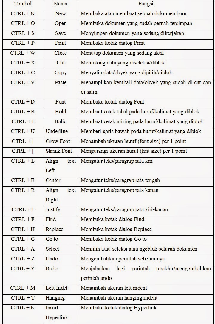 MEMAHAMI FUNGSI TOMBOL KOMBINASI KEYBOARD DALAM MICROSOFT WORD Fungsi