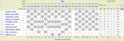 Estadísticas y tabla clasificatoria del equipo polaco en la Olimpíada de Ajedrez de Munich 1936