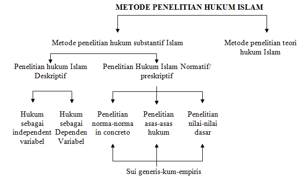 Metodologi Penelitian Hukum Islam Berbasis Metode Ushul Fiqh Uika Press