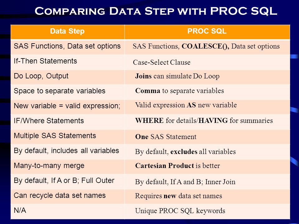 Data comparison. Data Step SAS example. Compare си. Set Statement in SAS.