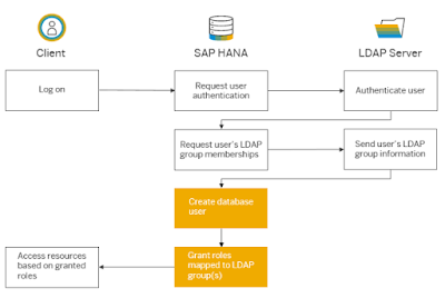 SAP HANA 2.0, SAP HANA Certifications, SAP HANA Learning, SAP HANA Study Materials, SAP HANA Studio