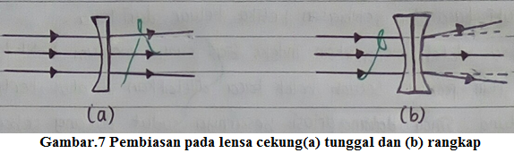 pembiasan pada lensa cekung tunggal dan rangkap pembiasan pada lensa cekung tungga dan rangkap