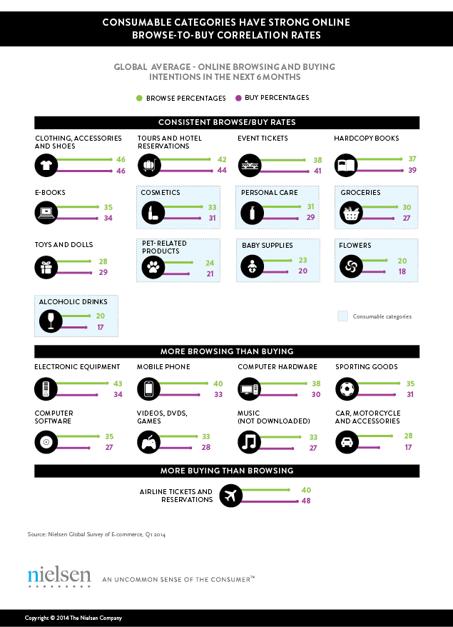 Jualan Online Paling Laris Menurut Nielsen Global Survey of E-Commerce Jualan Online Paling Laris Menurut Nielsen Global Survey of E-Commerce
