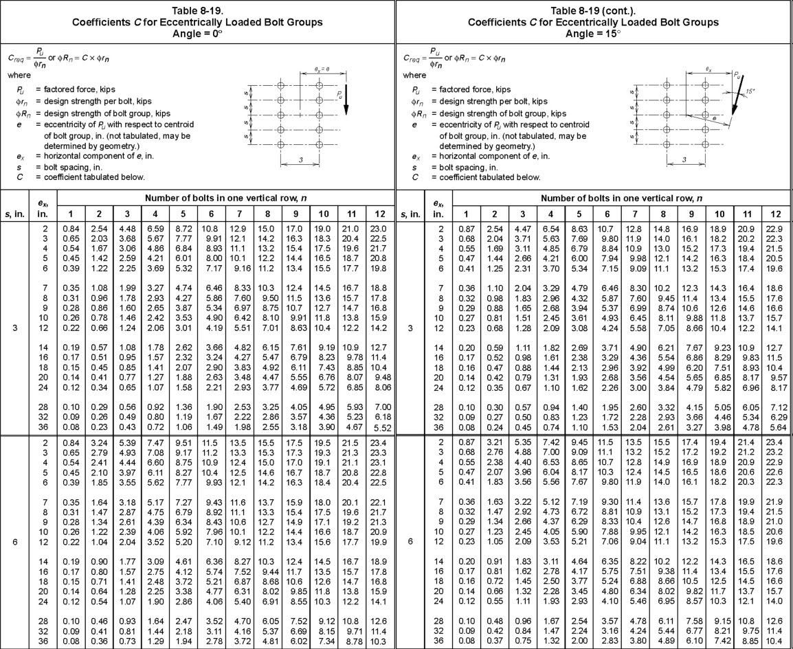 Stainless Steel Bolt Shear Strength Chart