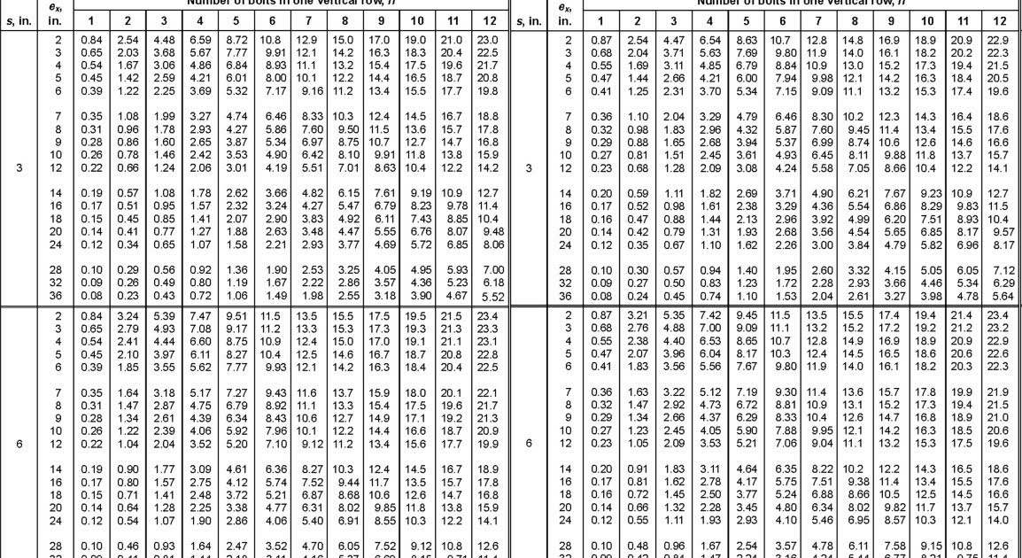 Eccentrically Loaded Bolt Group Analysis And Design Using Eccentrically Loaded Bolt Group Analysis And Design Using Instantaneous Center Of Rotation Method With Vba For Excel Implementation Engineer S View