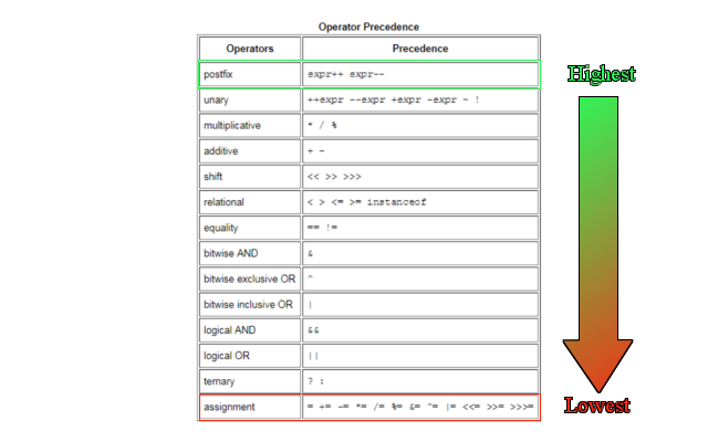 Brainy Ghosts Blog: Java tutorial: Operator precedence, expression ...