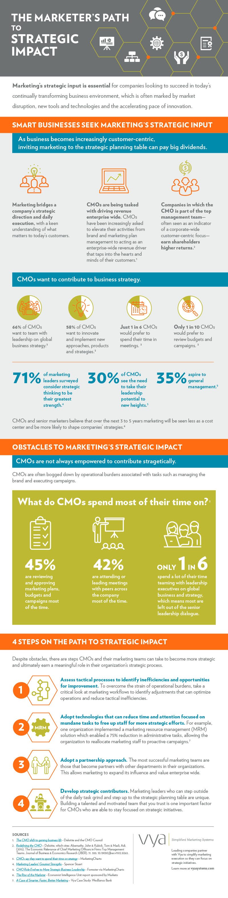How Marketers Can Be Strategic Influencers, and Why Their Input Is Key for Companies [Infographic]