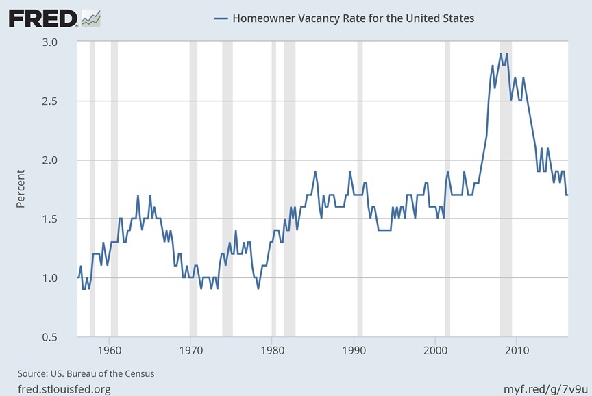 Conversable Economist Snapshots Of The Us Housing Market