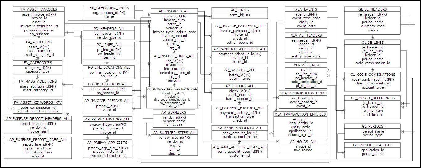 Oracle Applications: AP - Oracle R12 Account Payables ER Diagram (Table ...