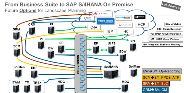 From Business Suite to S4 HANA