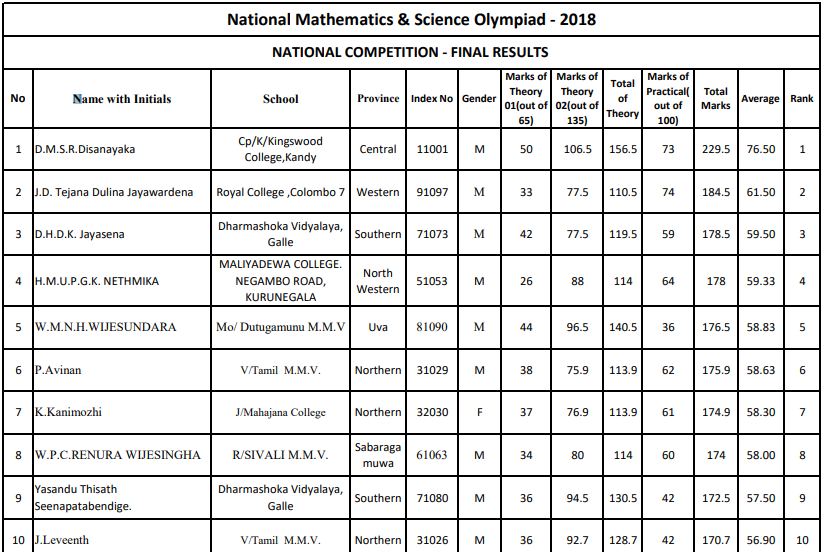 Name List Mathematics & Science Olympiad (National Level Final