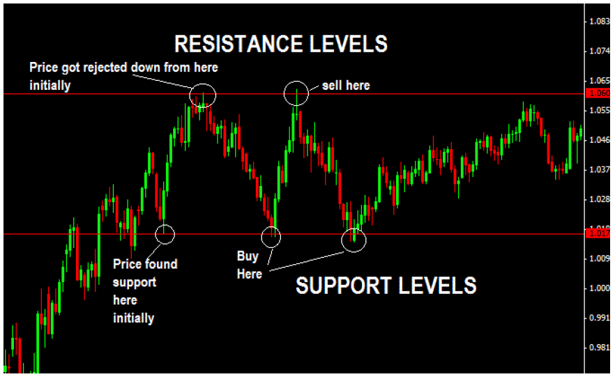 Forex resistance and support levels daily glastonbury 2022 betting odds