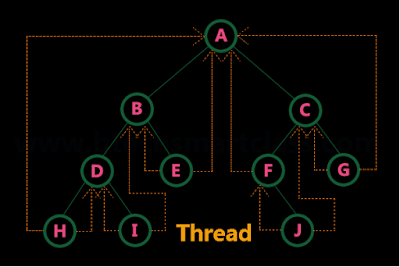 Threaded Binary Tree | Computers Professor