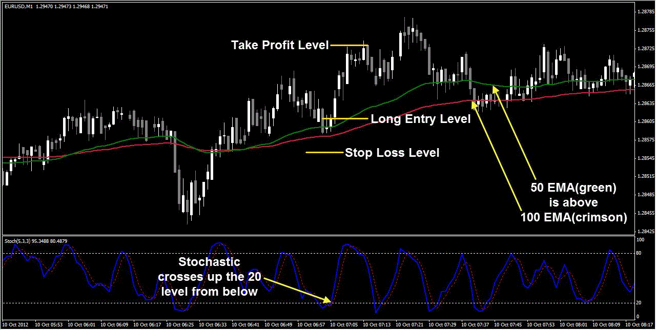 Scalping 1 Minute Chart