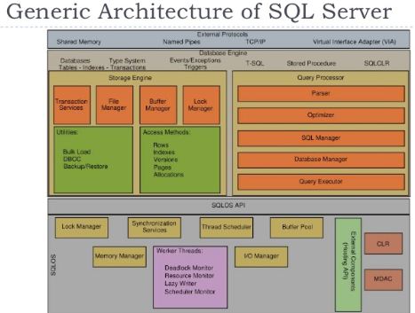 SQL CODE BANK: Physical Architecture of SQL Server