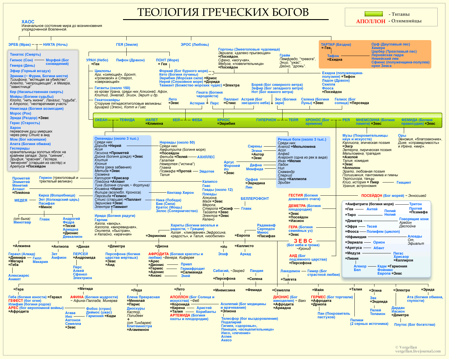 Боги древней греции родословная древо. Генеалогическое древо богов древней греции схема. Пантеон греческих богов схема. Генеалогическое древо греческих богов. Семейное древо богов древней греции схема.