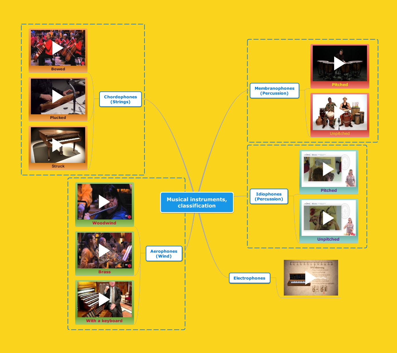 Fran MusicAlarcos Musical instruments, classification