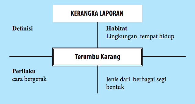 Agar dapat dipahami oleh semua orang penyajian teks laporan hasil observasi harus bersifat