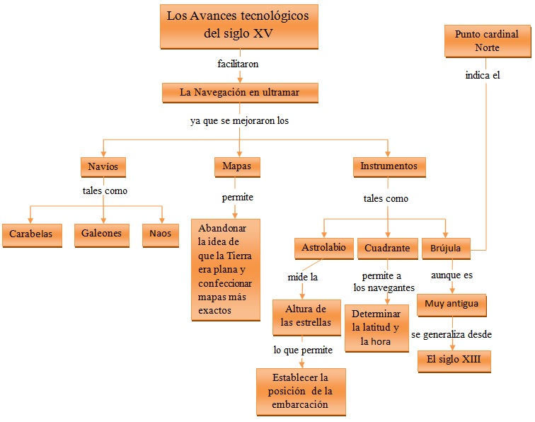 Avances Tecnologicos En Europa En El Siglo Xv avancestecnologicosqueayudaronlanaveg.blogspot.com
