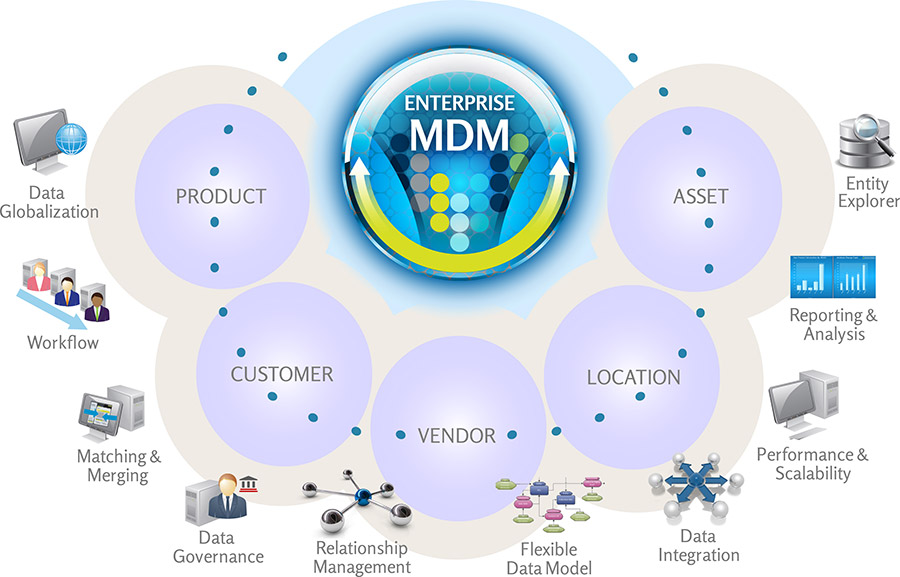 Http mdm. MDM система. Мастер данные MDM. Master data Management (MDM) это. MDM НСИ.
