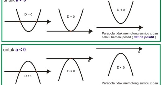 Materi Lengkap Fungsi Kuadrat Dan Soal Lengkap Menyelesaikan Fungsi Kuadrat Kampung Ilmu Artikel Motivasi Motivasi Belajar Materi Pelajaran