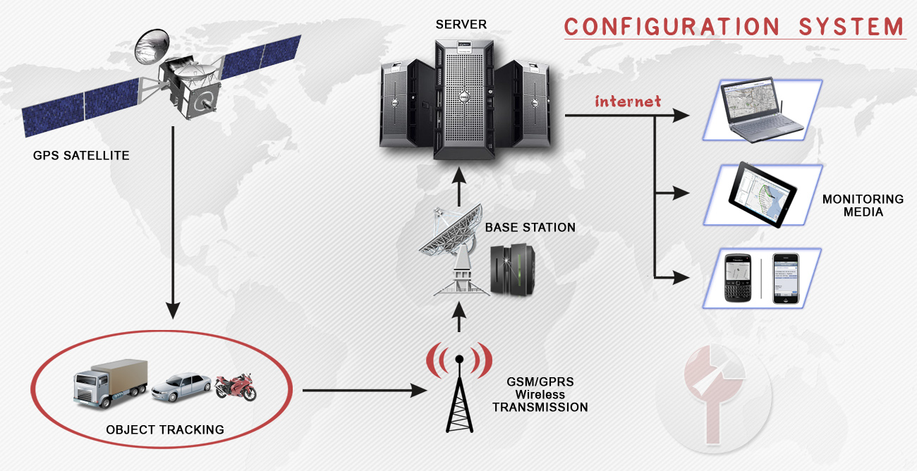 Sistem Kerja GPS Tracking GPS TRACKING PROVIDER INDONESIA