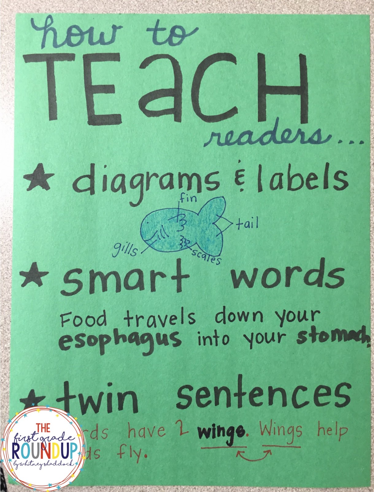 Writing Anchor Charts - Firstgraderoundup