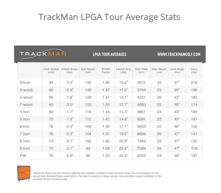 Fieldstone Golf Shop Trackman PGA Tour and LPGA Tour Averages