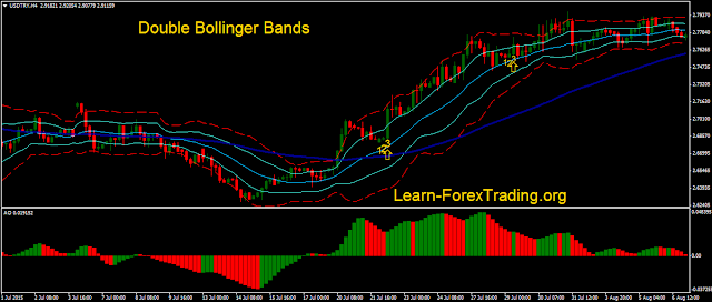 Double Bollinger Bands with Awesome